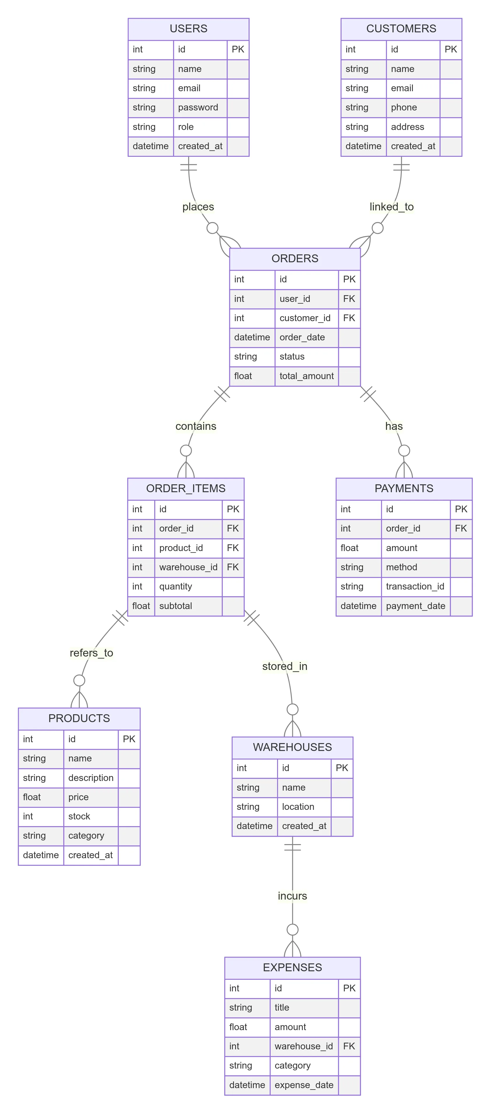 Sericsoft POS ER Diagram